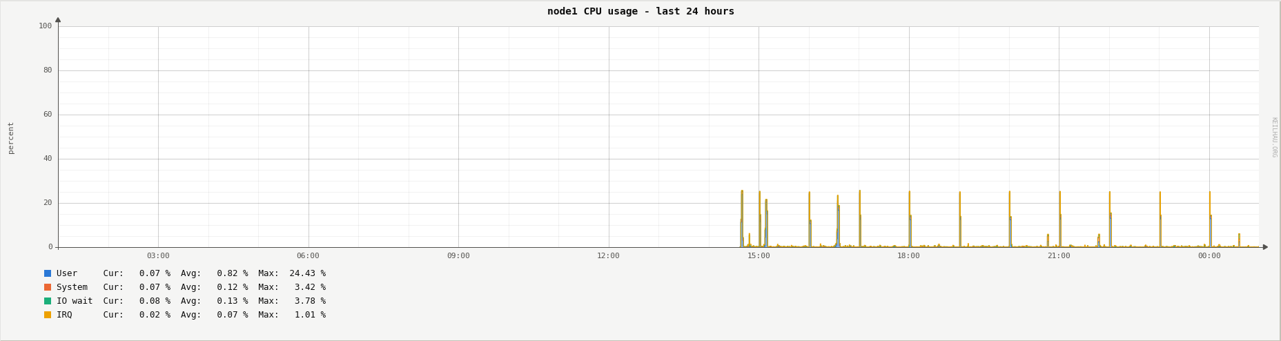 CPU usage of node1 over the last 24 hours