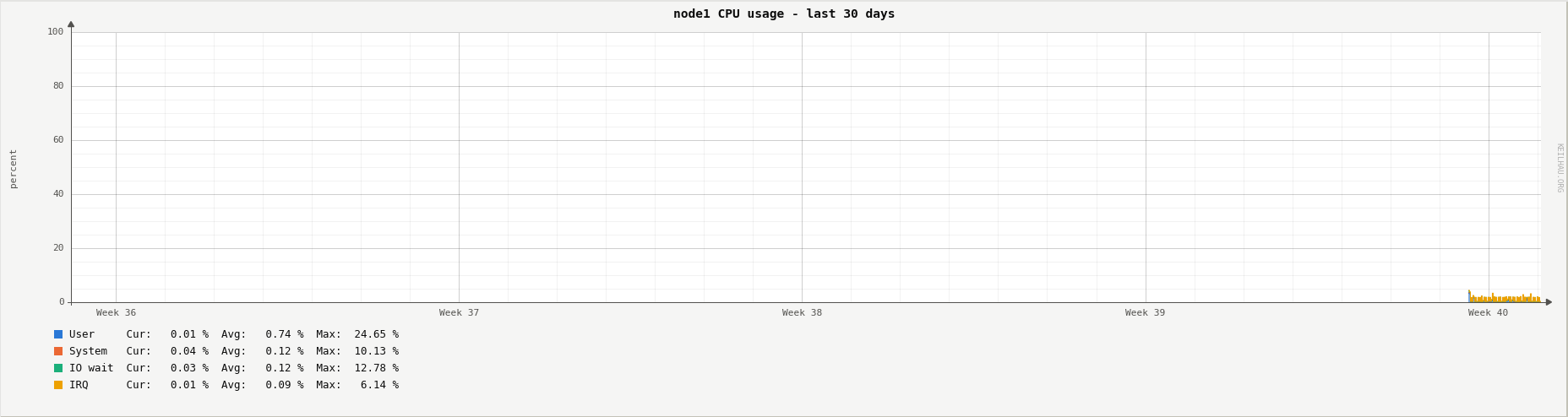 CPU usage