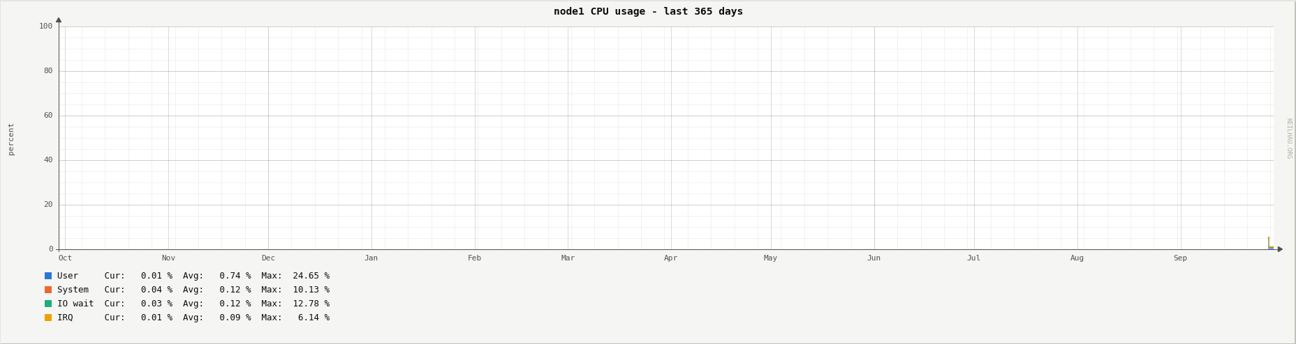 CPU usage