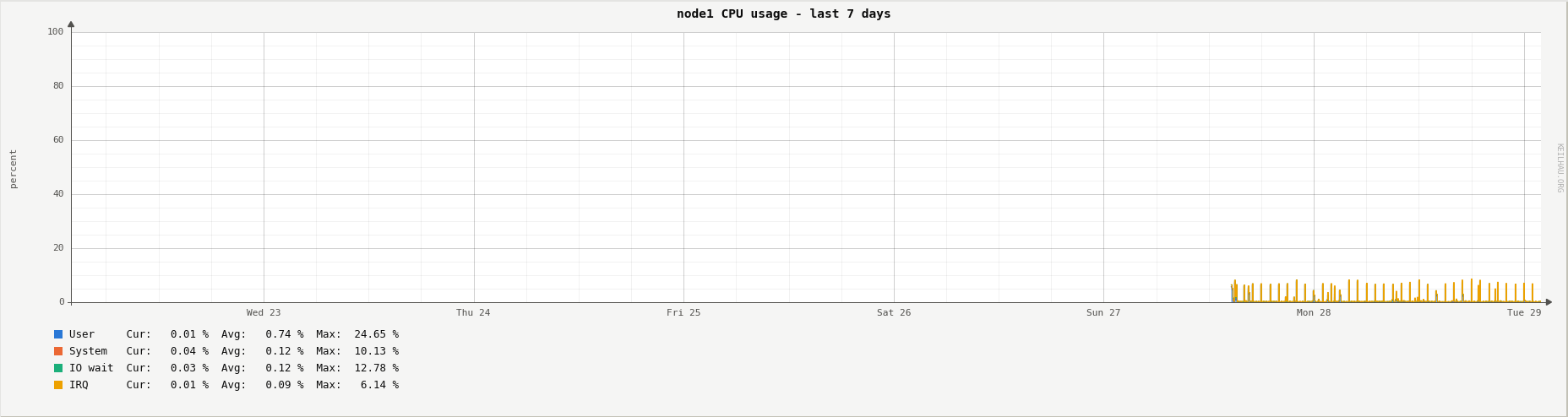 CPU usage