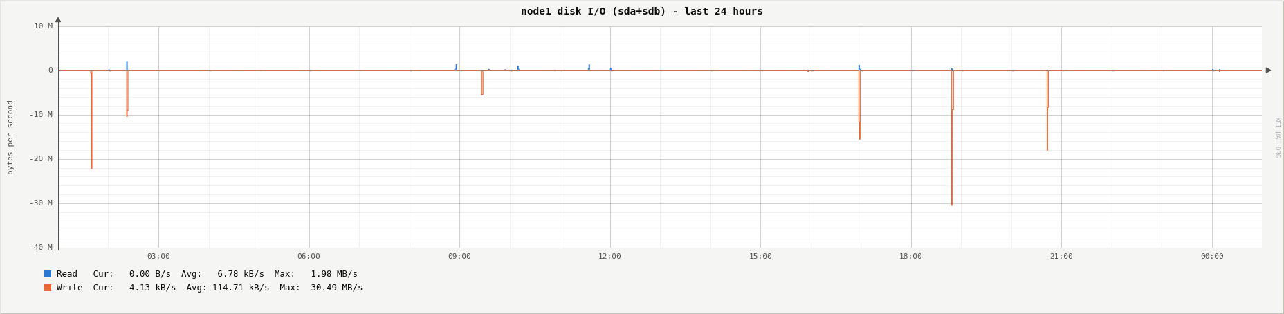 Disk I/O