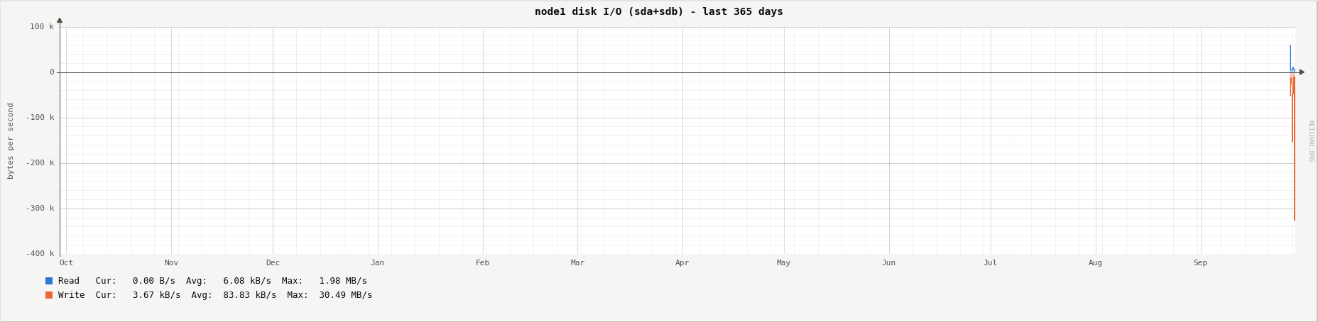 Disk I/O