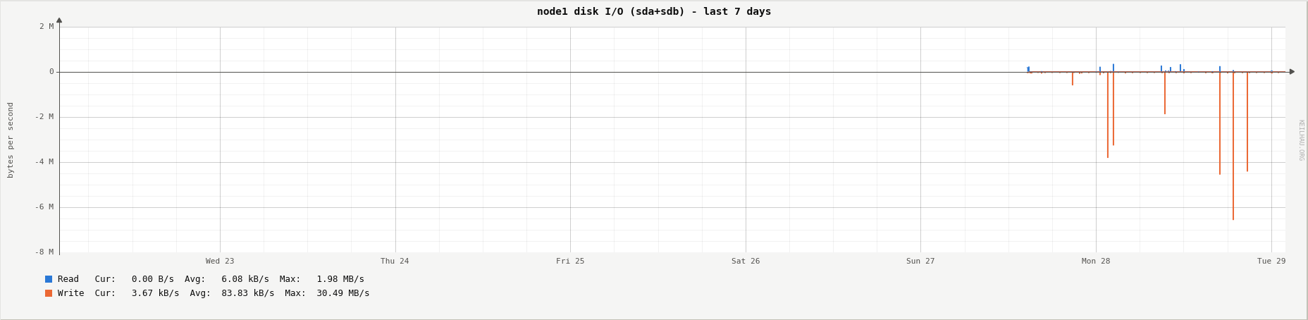Disk I/O