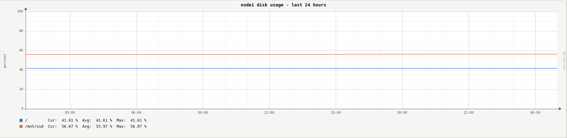 Disk usage