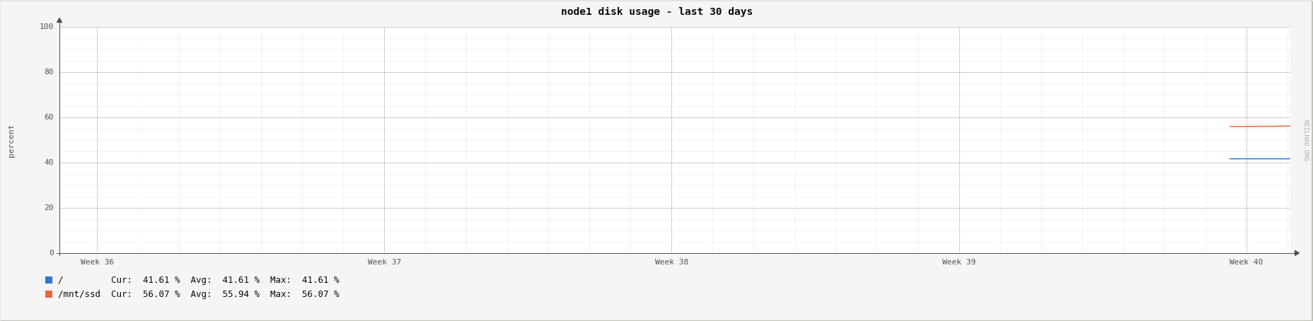Disk usage