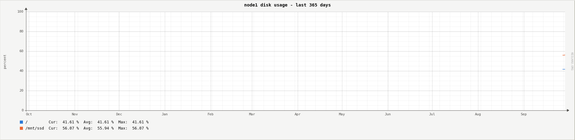 Disk usage