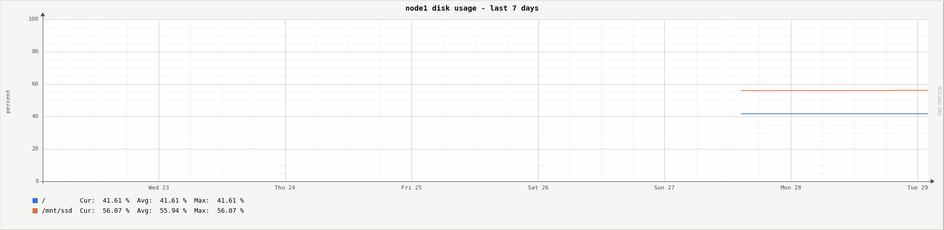 Disk usage