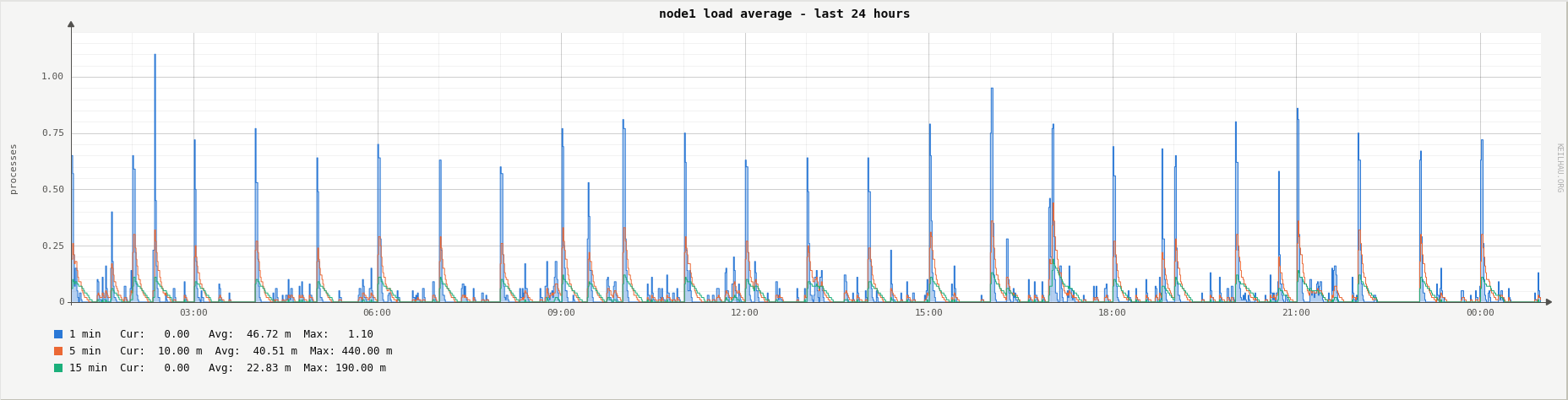 Load average