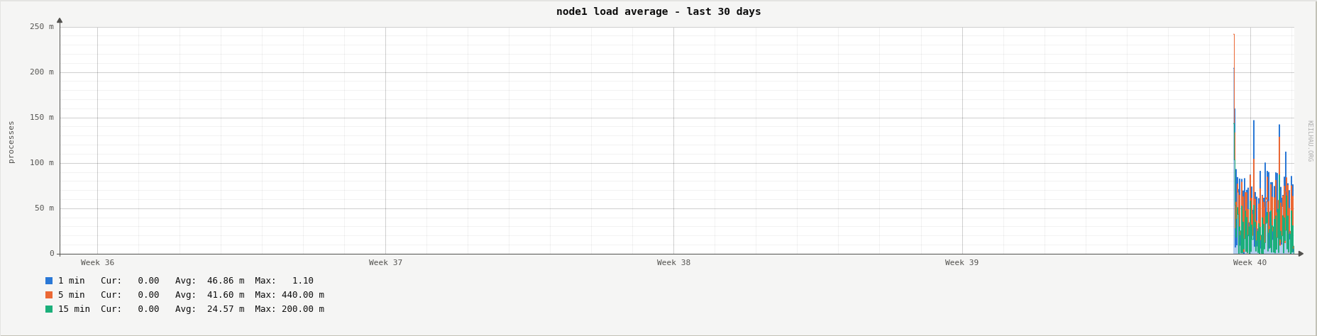 Load average