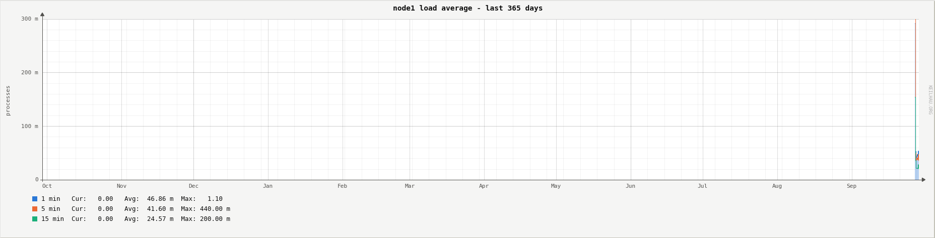 Load average