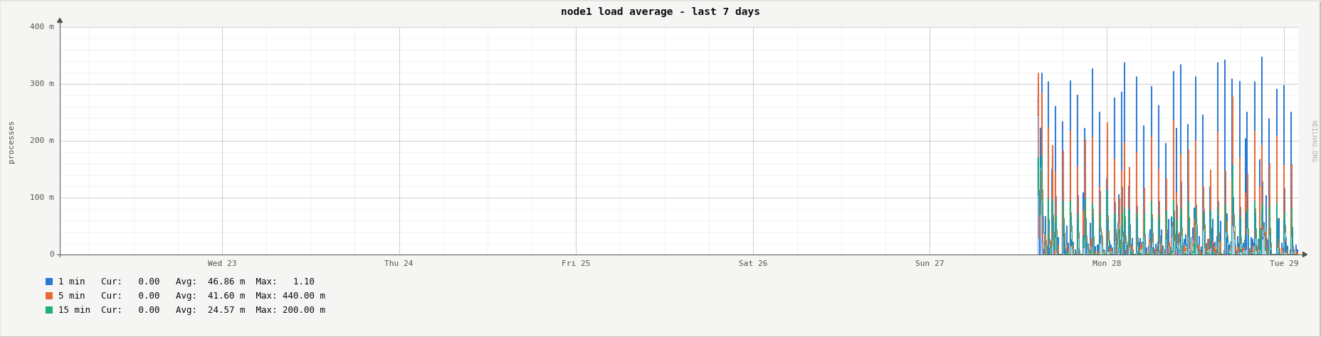 Load average