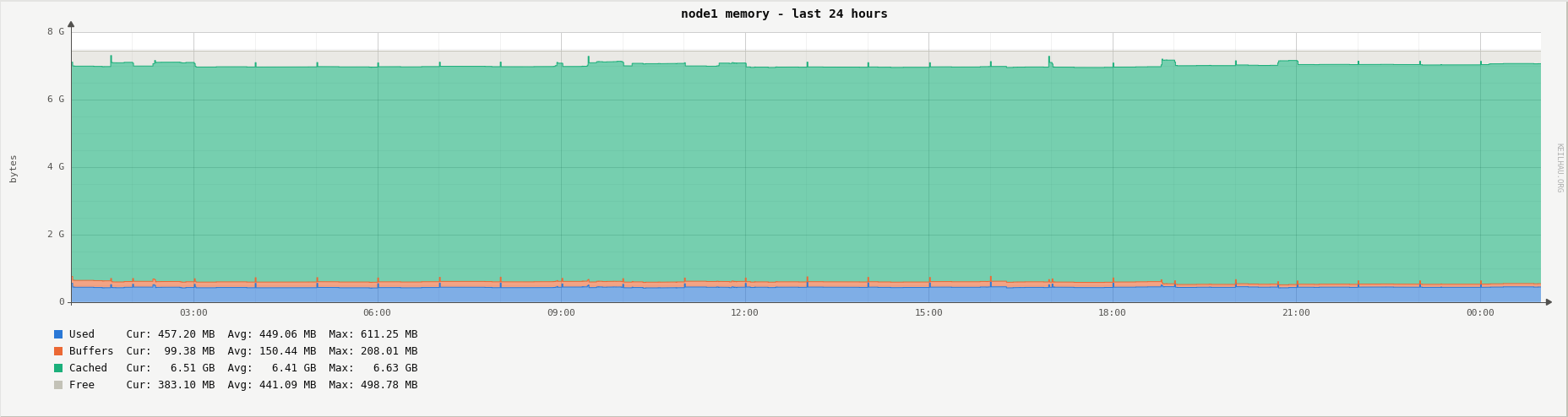 Memory usage