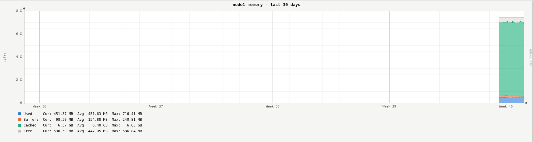 Memory usage