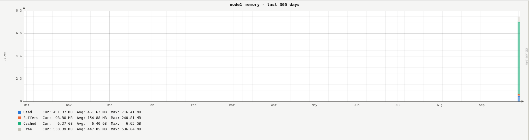 Memory usage