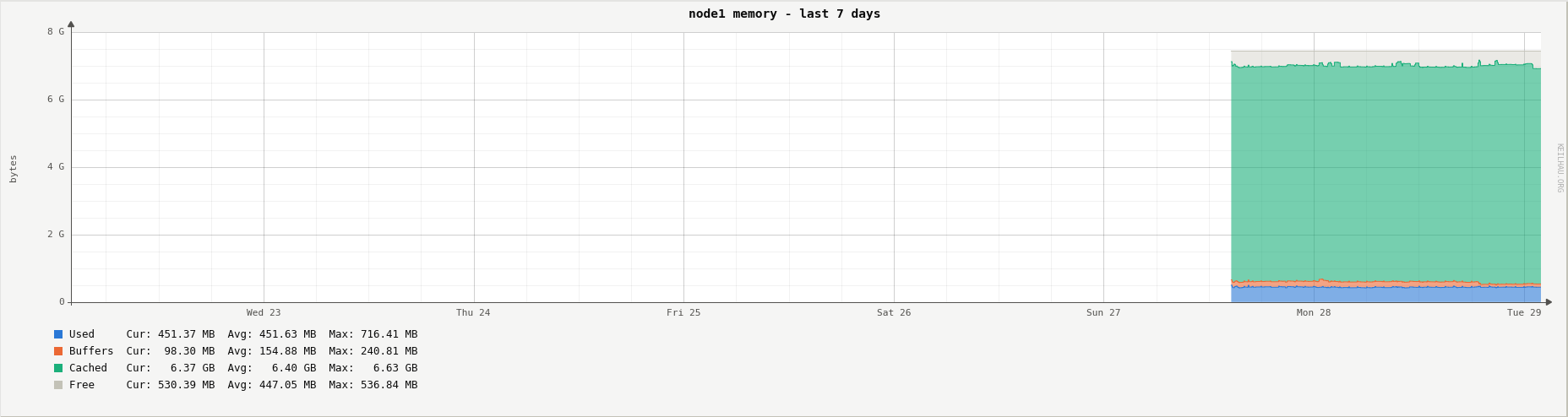 Memory usage