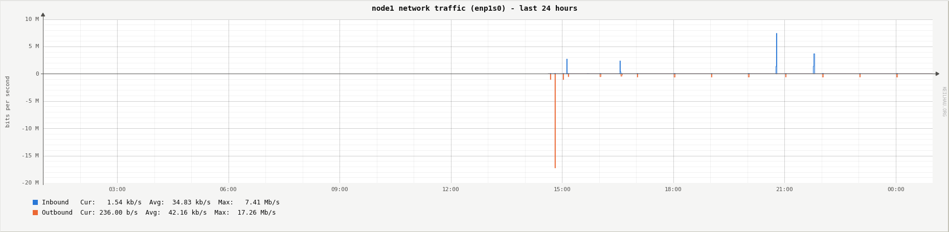 Network traffic of node1 over the last 24 hours