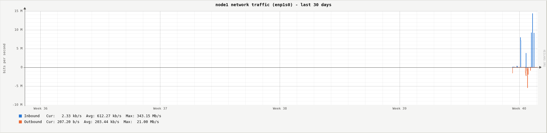 Network traffic