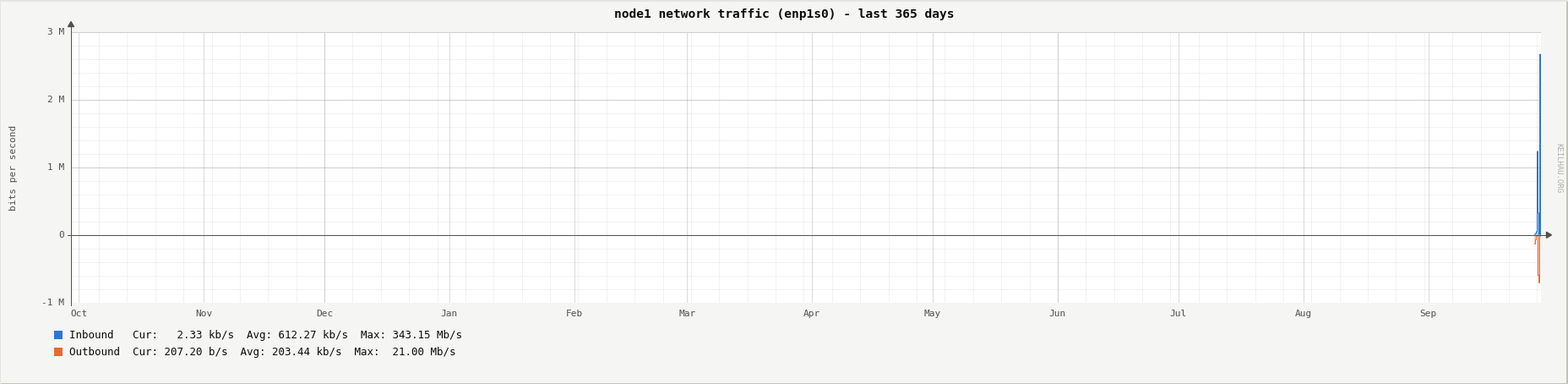 Network traffic