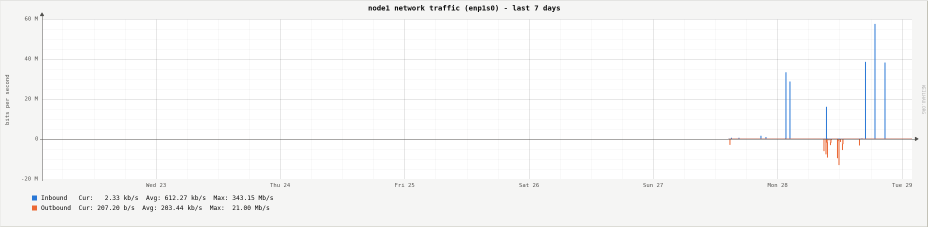 Network traffic