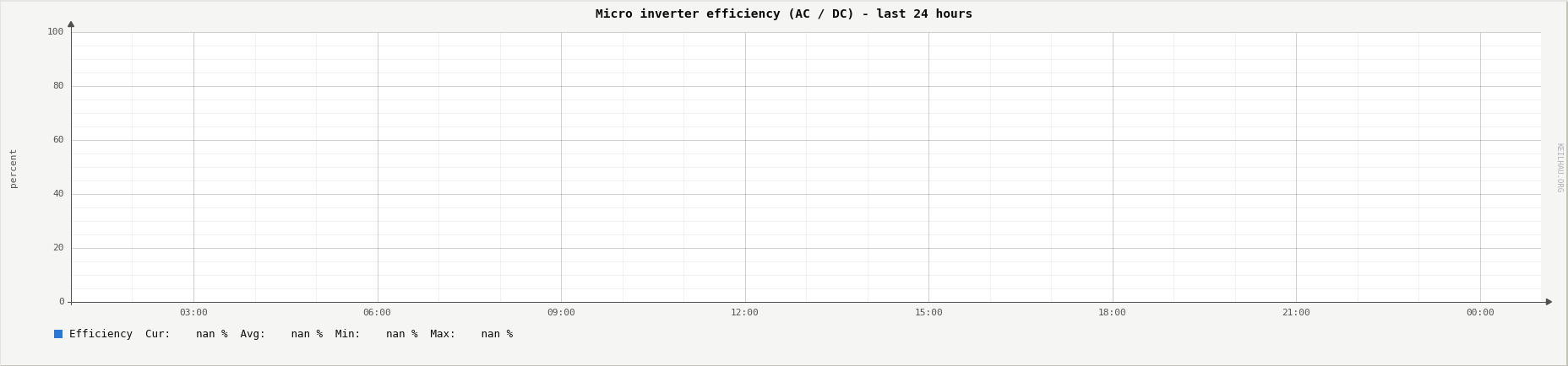 Micro inverter efficiency