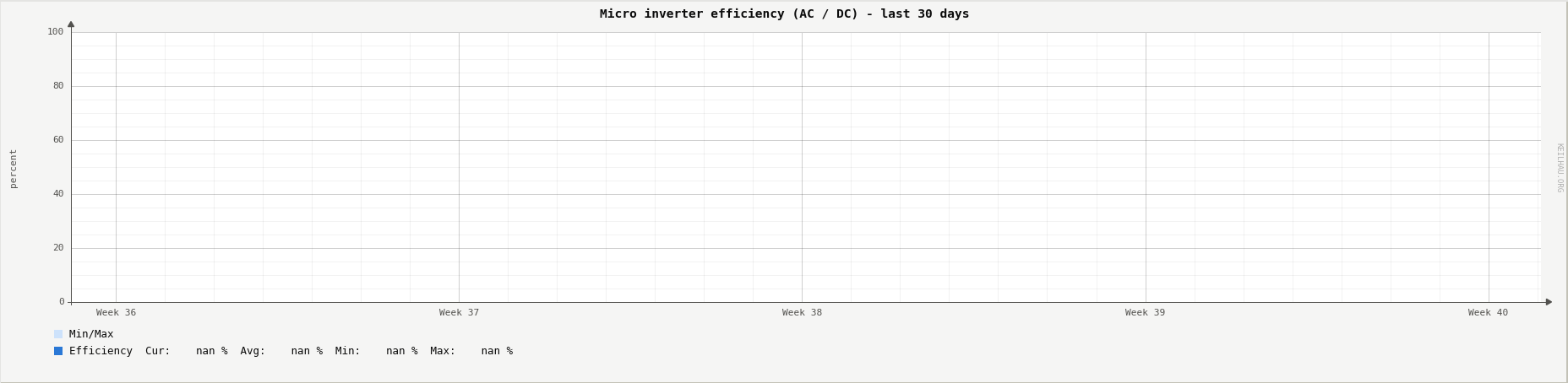 Micro inverter efficiency