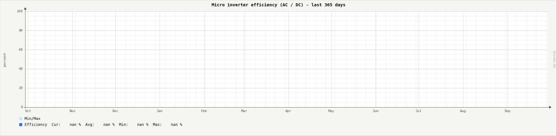 Micro inverter efficiency