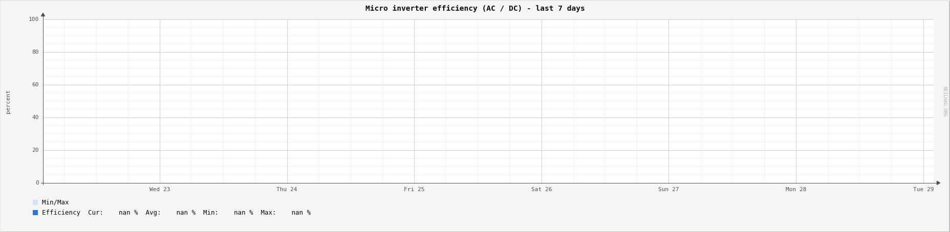 Micro inverter efficiency