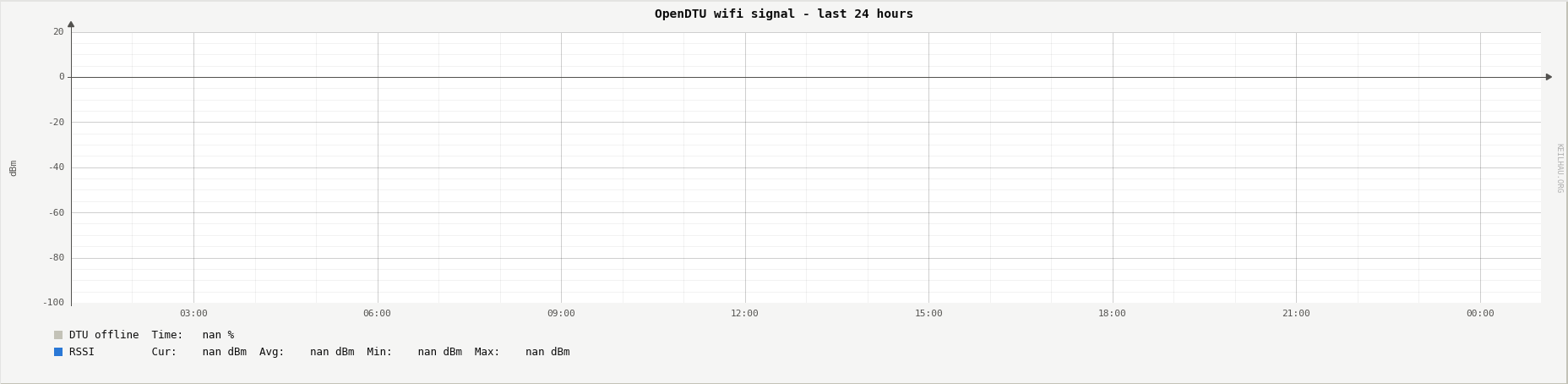 OpenDTU wifi signal and outages