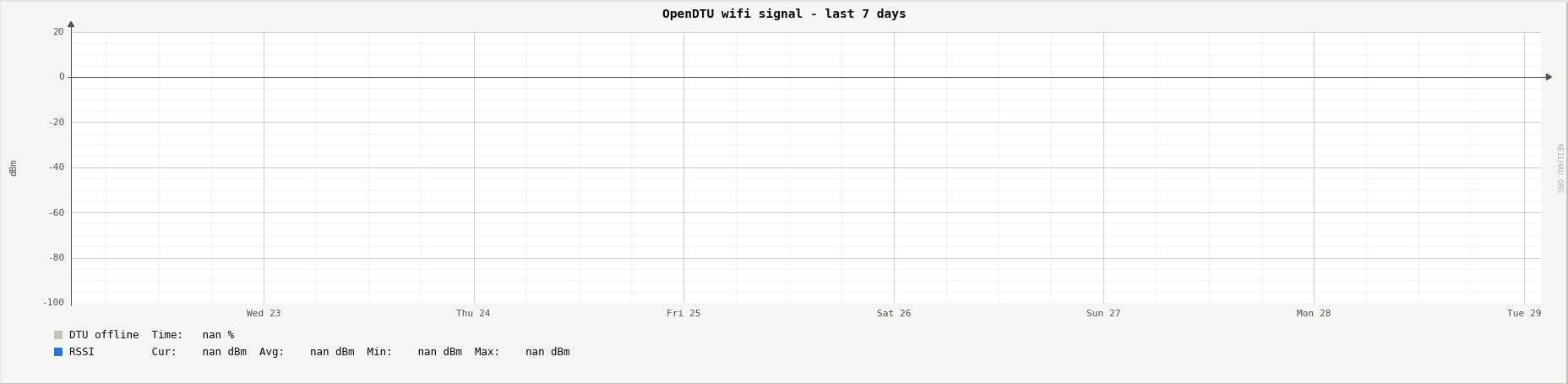 OpenDTU wifi signal and outages