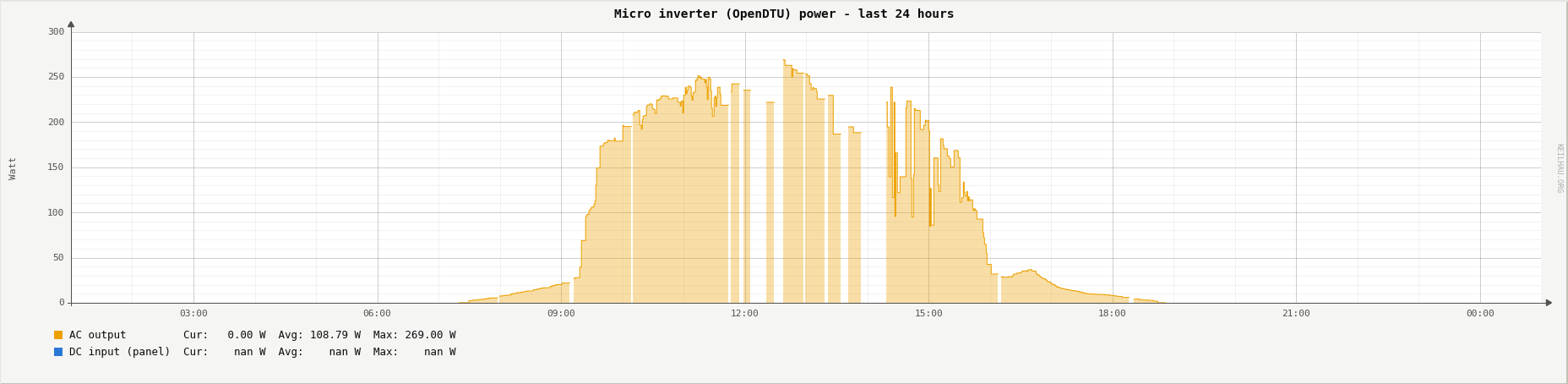 Micro inverter power