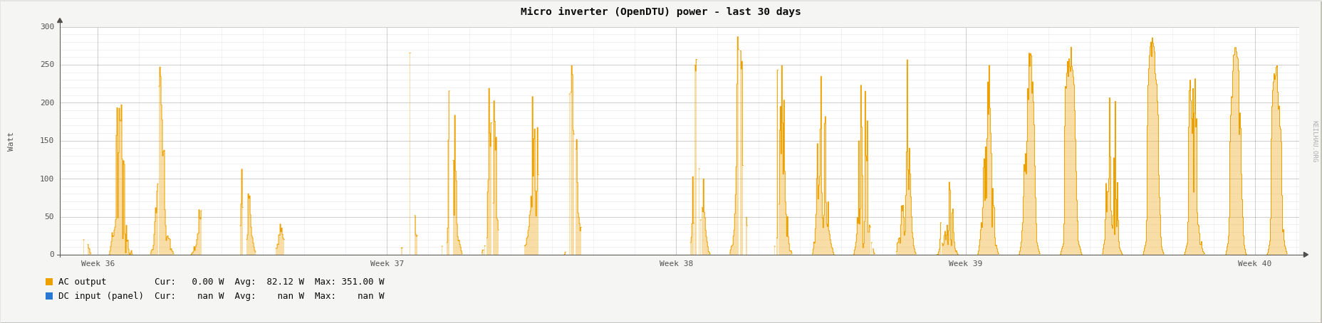 Micro inverter power