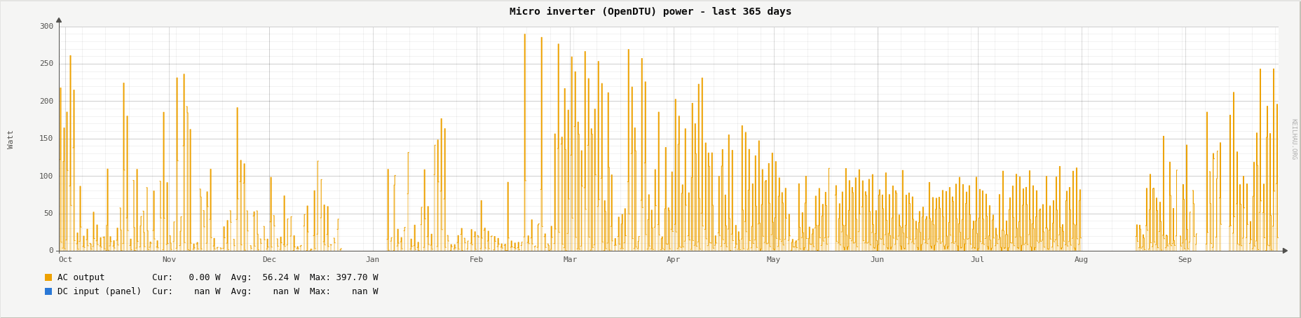 Micro inverter power