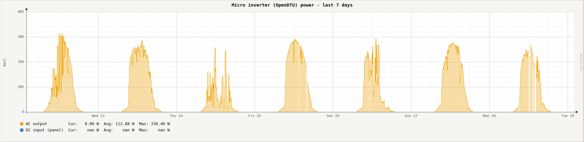 Micro inverter power