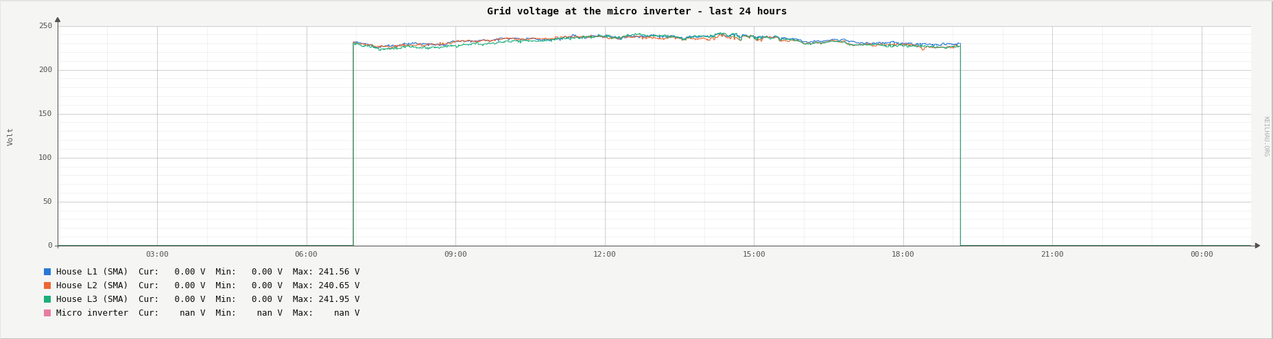 Grid voltage at the micro inverter