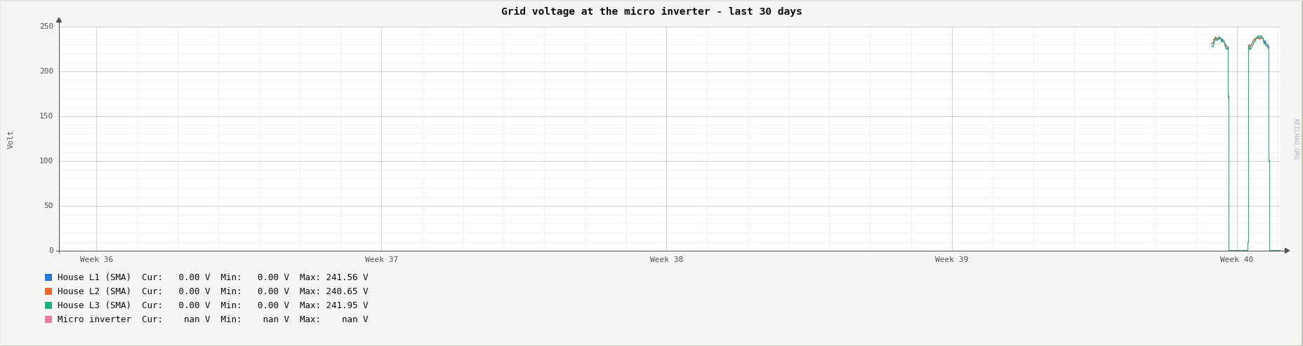 Grid voltage at the micro inverter