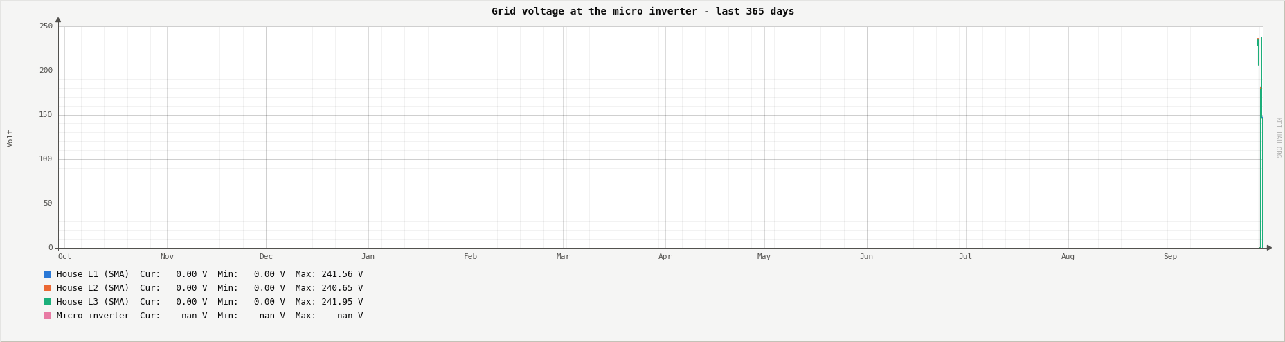 Grid voltage at the micro inverter