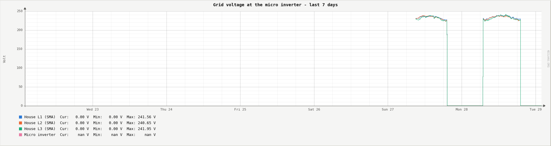 Grid voltage at the micro inverter