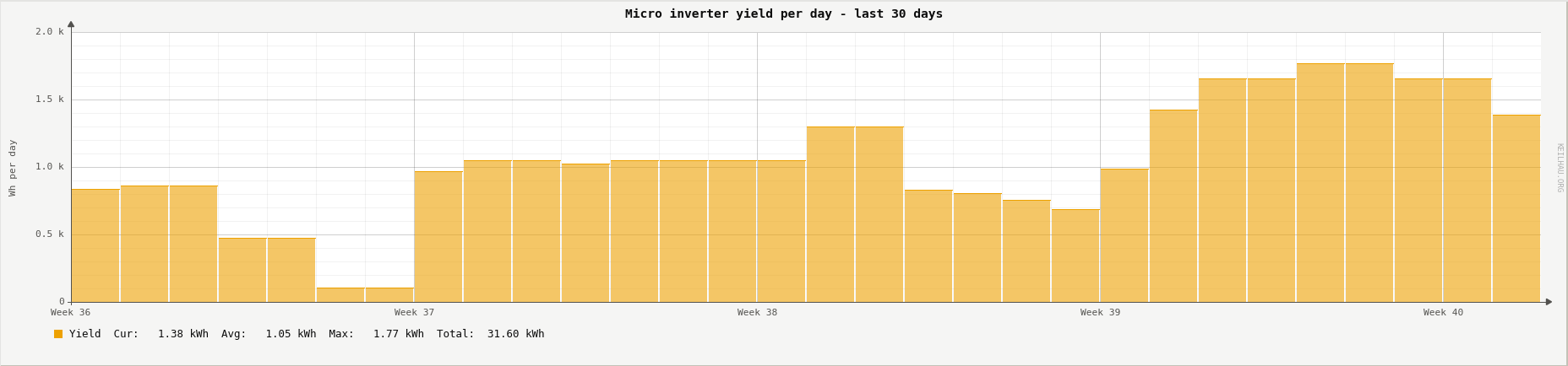 Micro inverter yield per day over the last 30 days
