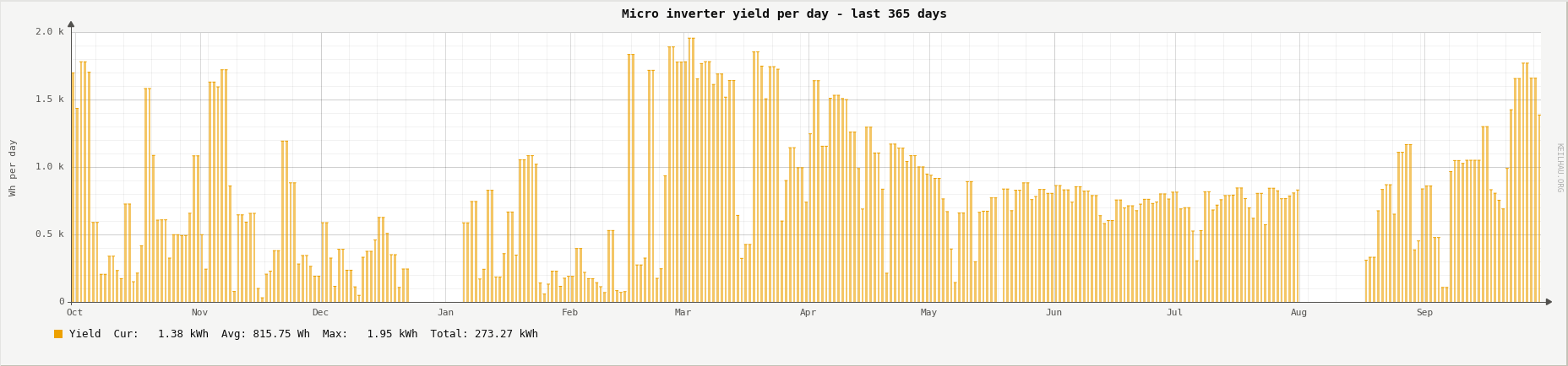 Micro inverter yield per day over the last 365 days