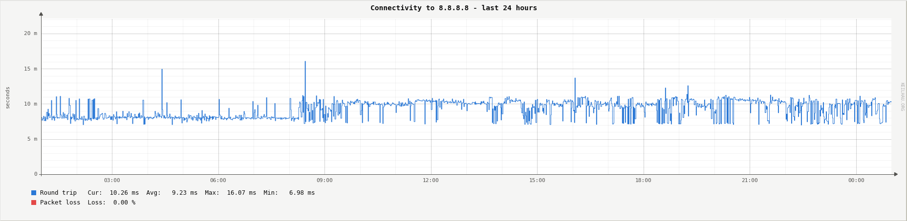 Ping round trip time to 8.8.8.8 over the last 24 hours