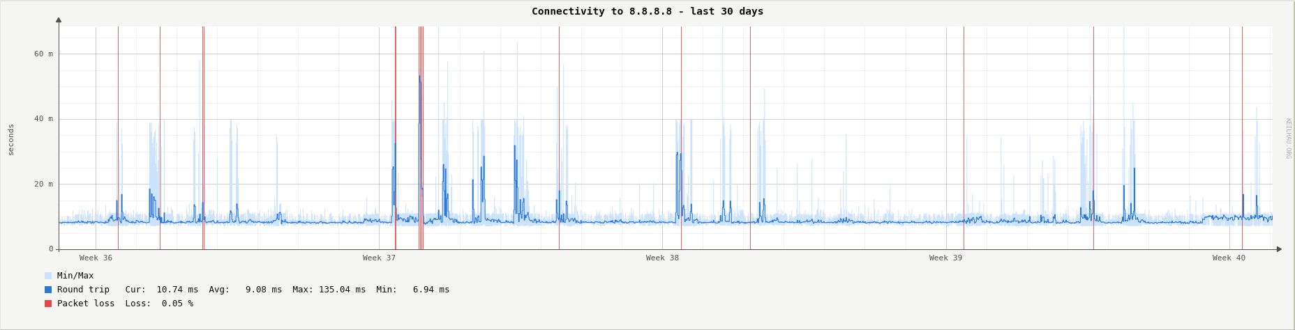 Ping round trip time and packet loss
