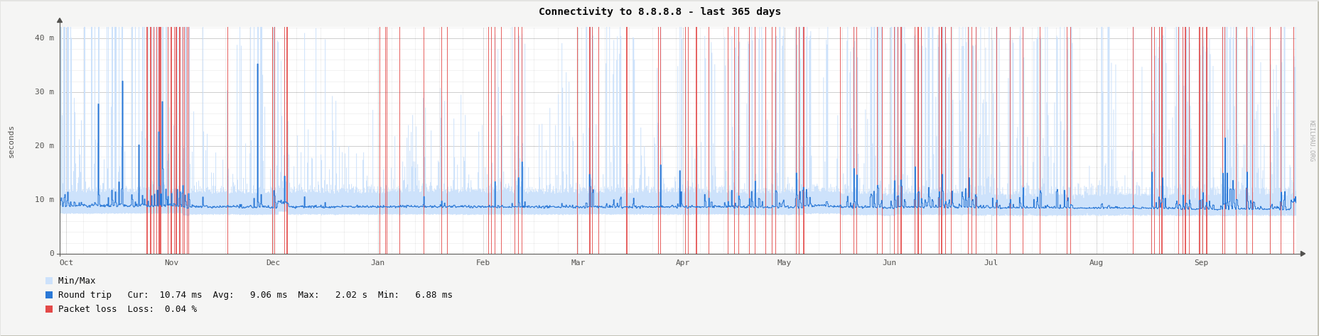 Ping round trip time and packet loss