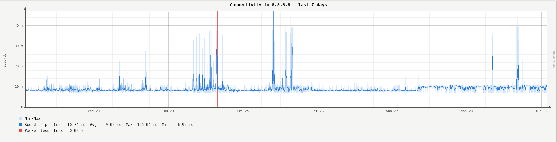 Ping round trip time and packet loss