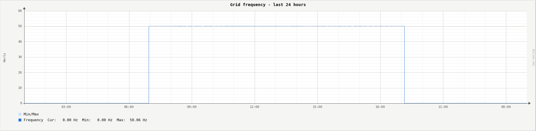 Grid frequency