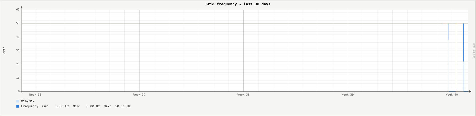 Grid frequency