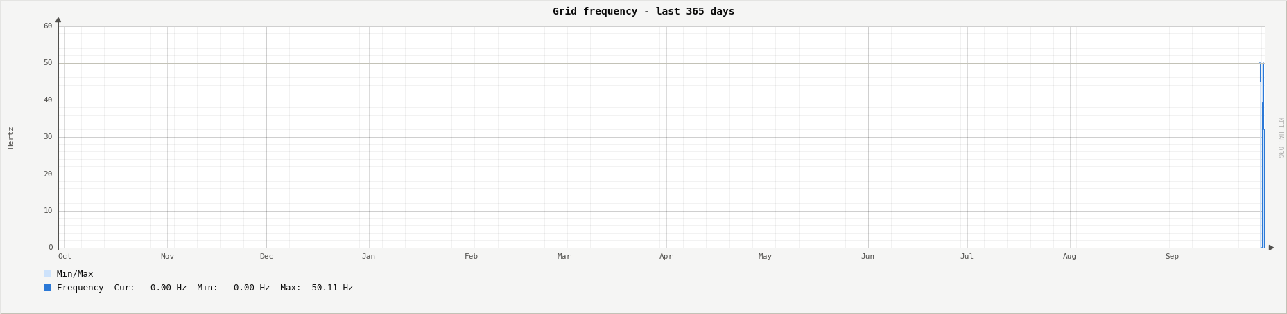 Grid frequency