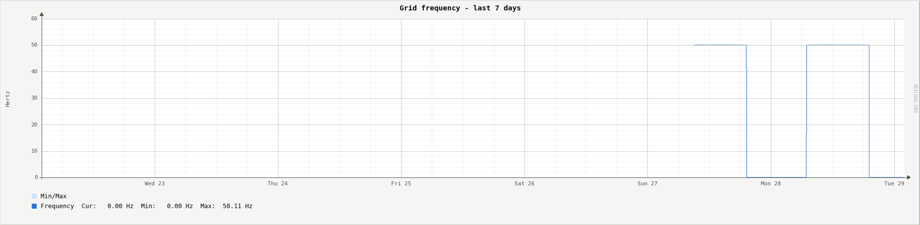 Grid frequency