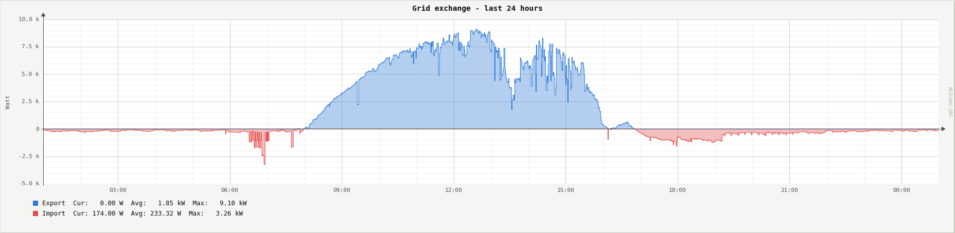 Grid export and import