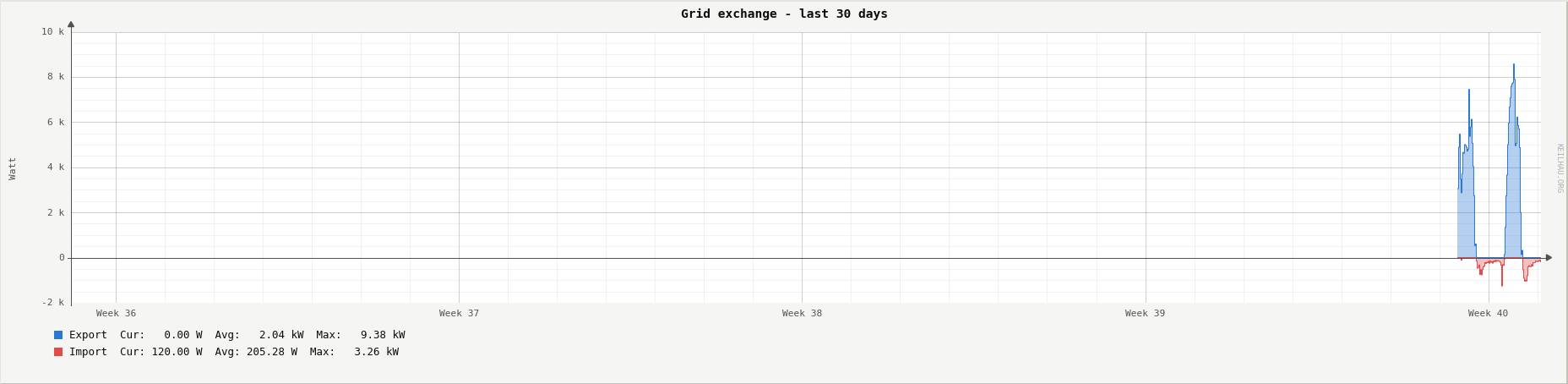 Grid export and import