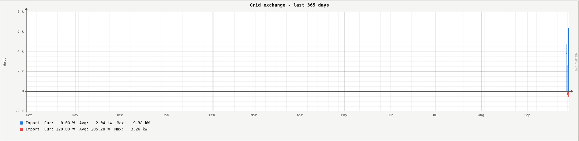 Grid export and import